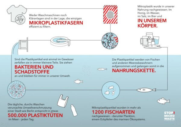 Infografik Mikroplastik