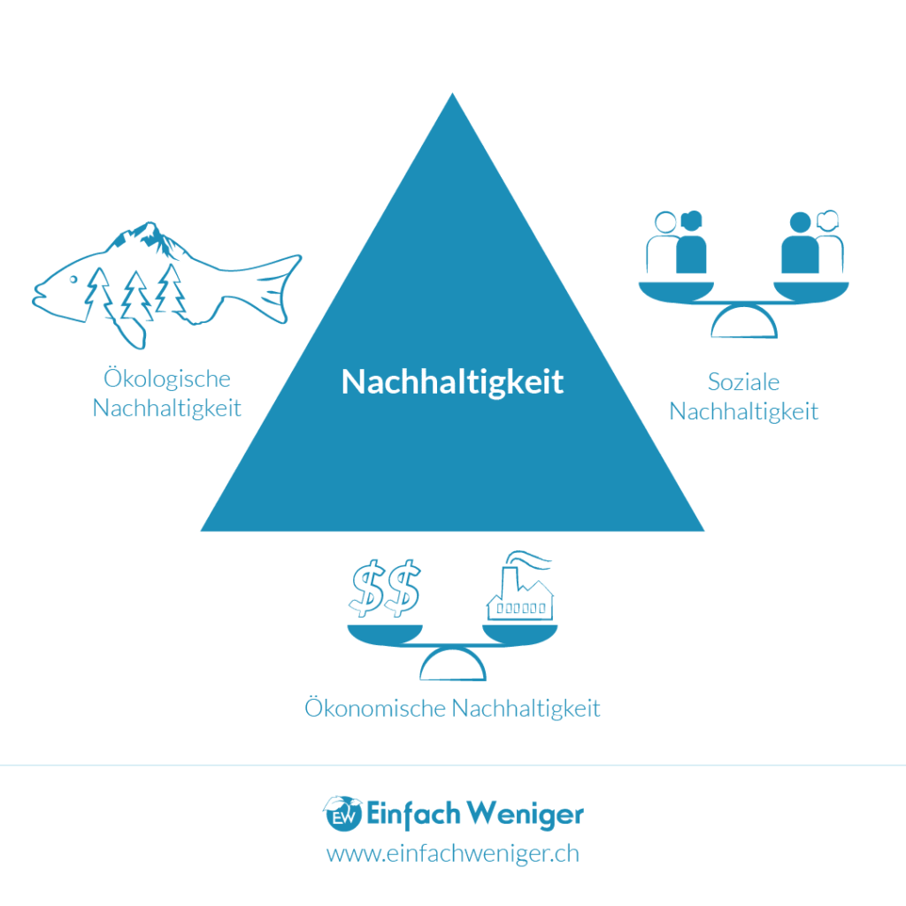 Grafik des Nachhaltigkeitsdreiecks