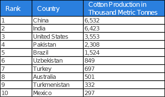 Baumwolle ist zu einem grossen Teil Made in China