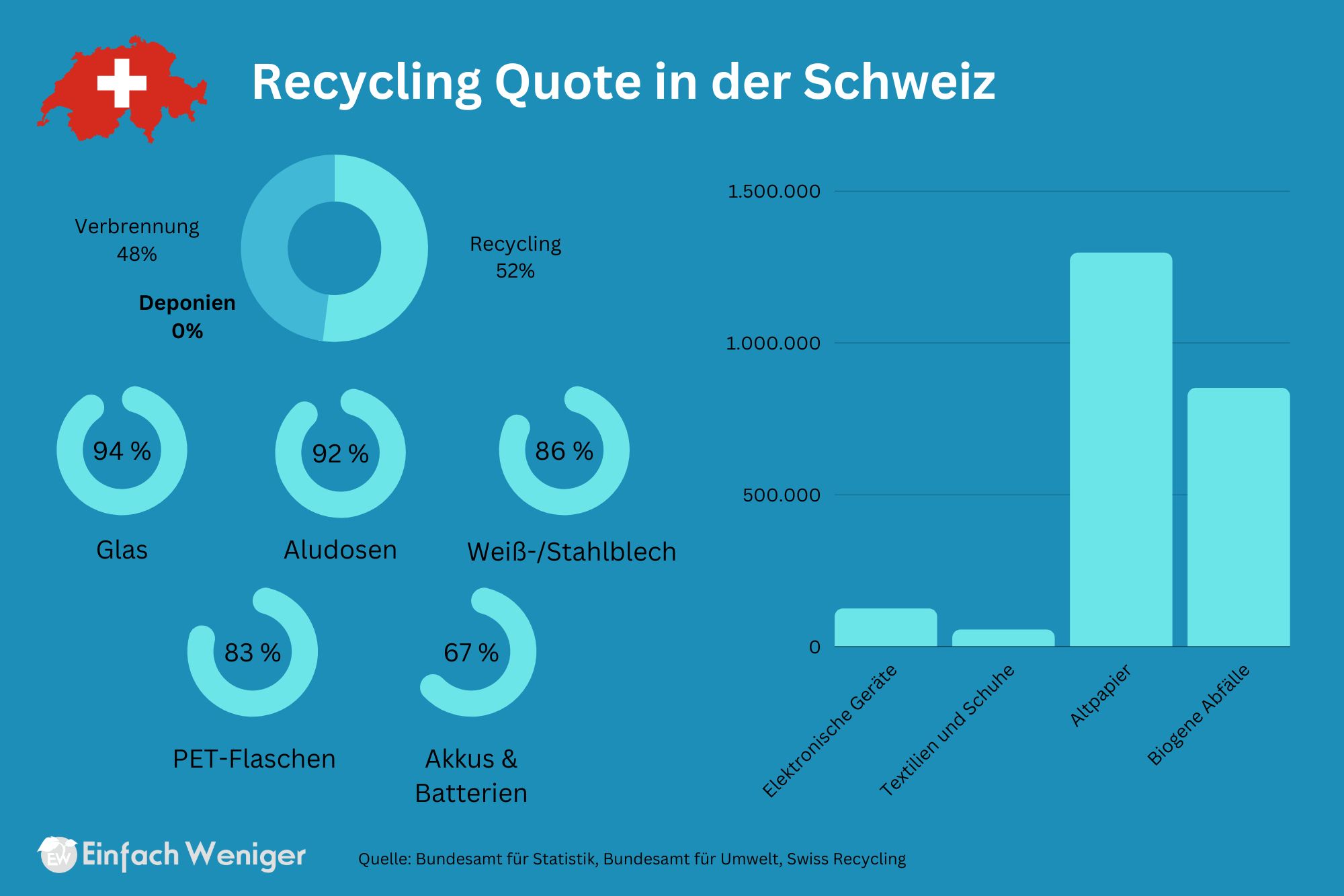 Recycling Quote in der Schweiz